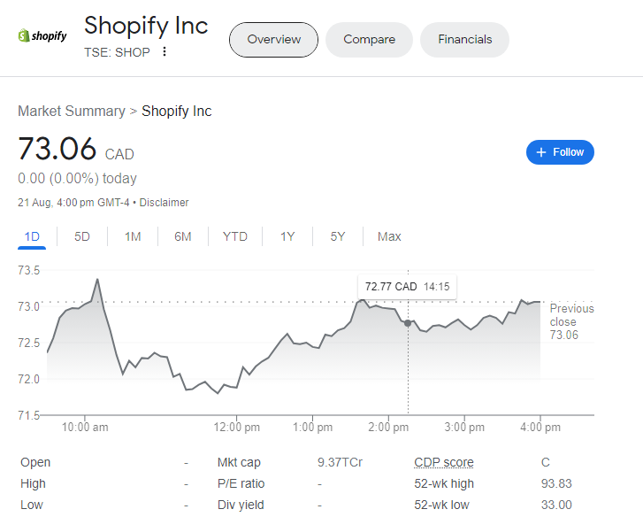 Analyzing the Meteoric Rise of Shopify Stock on TSX: A Historical Overview
